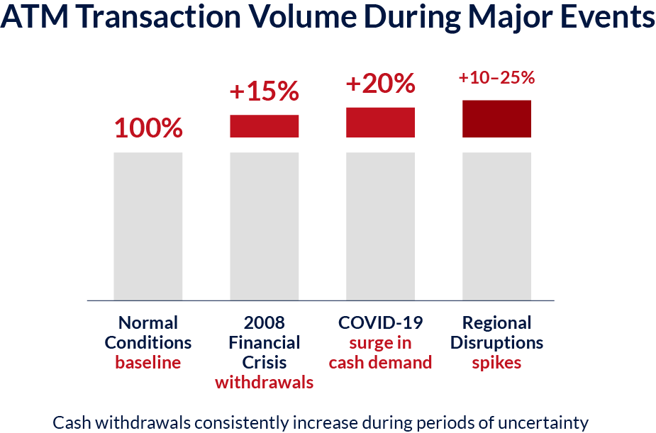 Atm Transaction Volume Surges During Major Crises Atm Transaction Volume Increases During Crises Including Financial Crisis, Covid-19, And Regional Disruptions Compared To Normal Conditions