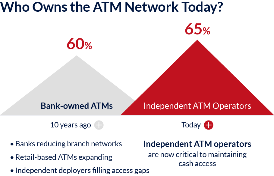Shift From Banks To Independent Atm Operators Atm Transaction Volume Increases During Crises Including Financial Crisis, Covid-19, And Regional Disruptions Compared To Normal Conditions