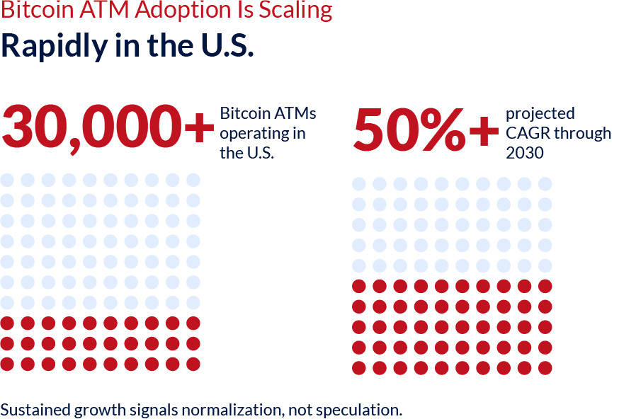 Atm Revenue Infographic Highlighting 30,000+ Bitcoin Atms In The U.s. And Projected 50%+ Cagr Through 2030.