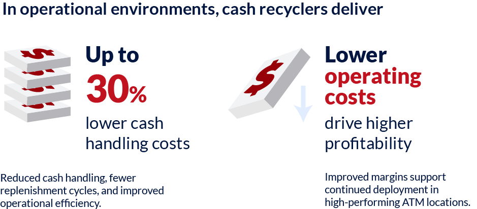 Cash Recycling Atms Reduce Cash Handling Costs By Up To 30 Percent And Improve Profitability