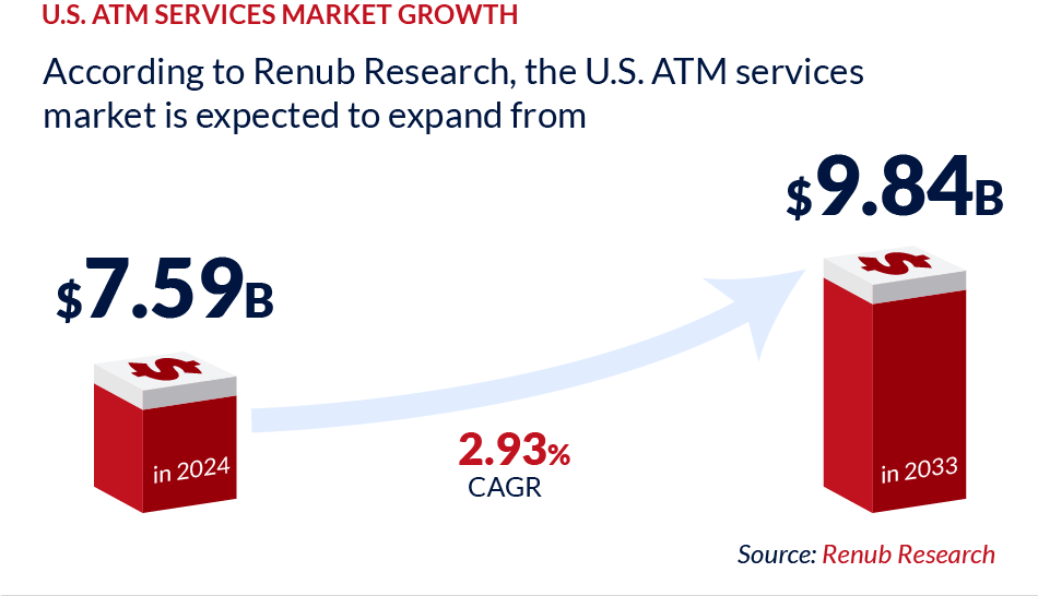 U.s. Atm Services Market Growth From Usd 7.59 Billion In 2024 To Usd 9.84 Billion By 2033