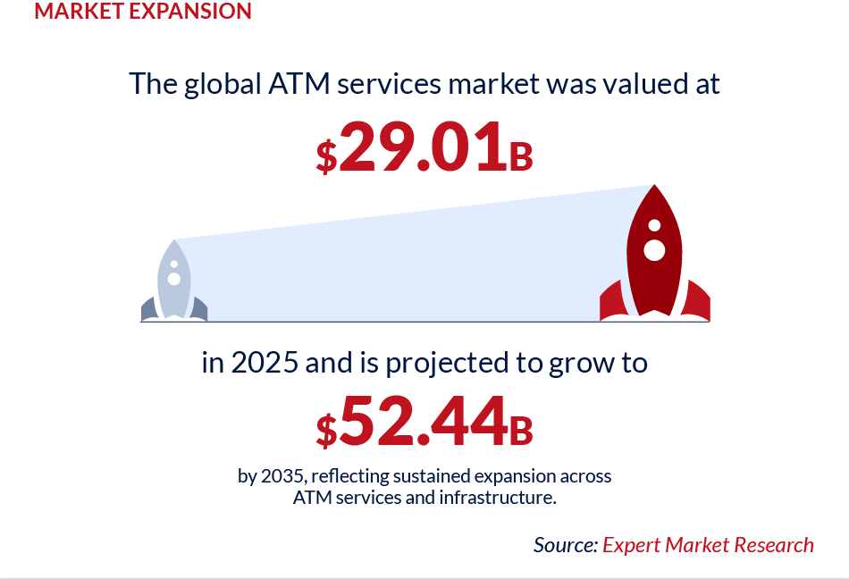 Global Atm Services Market Growth From Usd 29.01 Billion In 2025 To Usd 52.44 Billion By 2035