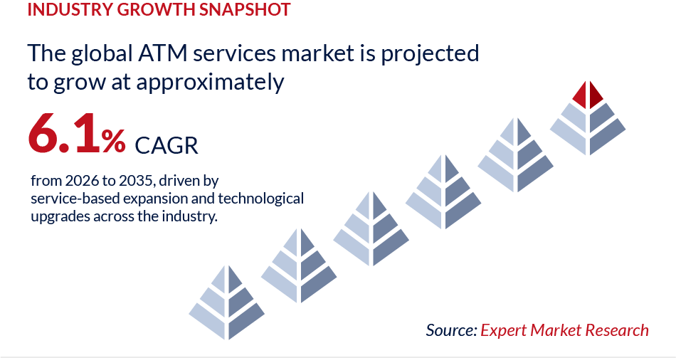 Atm Services Market Projected To Grow At Approximately 6.1 Percent Cagr From 2026 To 2035