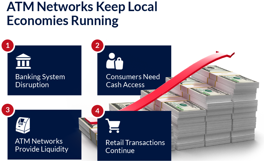 Atm Networks During Global Uncertainty: How Cash Flow Continues Atm Networks During Global Uncertainty Diagram Showing Banking Disruption, Increased Cash Demand, Atm Liquidity, And Continued Retail Transactions
