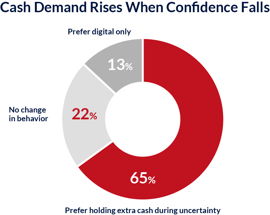 Cash Demand Increases During Global Uncertainty Cash Demand Rises During Global Uncertainty Chart Showing 65% Prefer Holding Extra Cash, 22% No Change, And 13% Prefer Digital Only