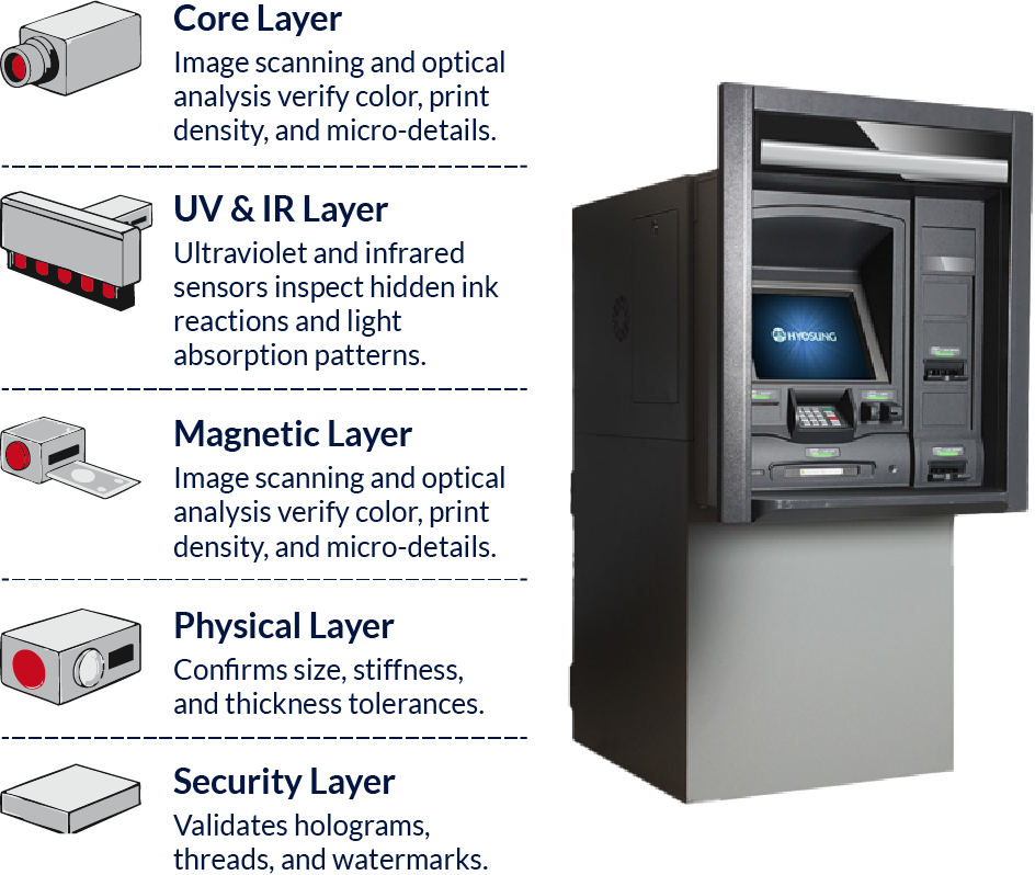 Secure Atm Processing
