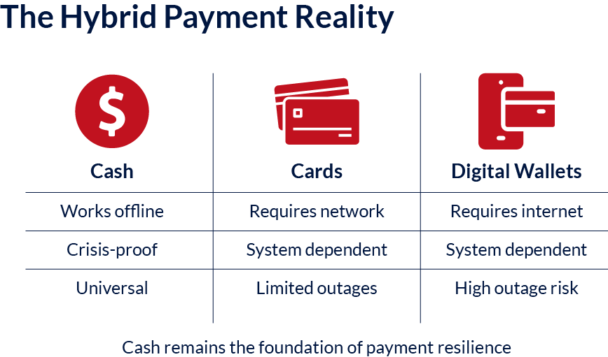 Hybrid Payment Reality: Cash Vs Cards Vs Digital Wallets Hybrid Payment Reality Comparison Showing Cash, Cards, And Digital Wallets With Differences In Reliability, Network Dependency, And Outage Risk