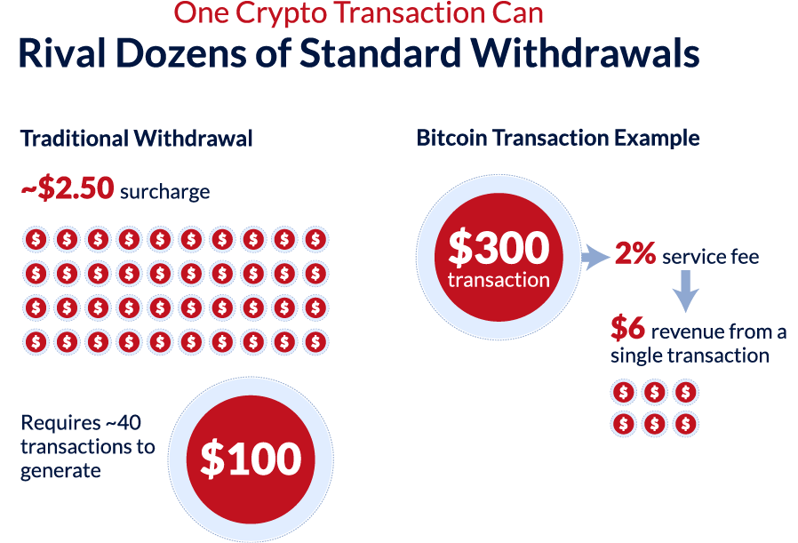 Bitcoin Atm Growth 2026 Visual Comparison Showing How One $300 Bitcoin Transaction Can Rival Dozens Of Standard Atm Withdrawals.