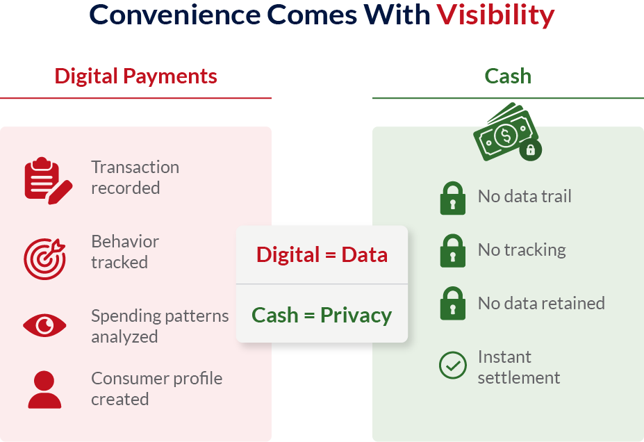 Comparison Of Digital Payments Data Tracking Versus Cash Privacy With No Data Trail