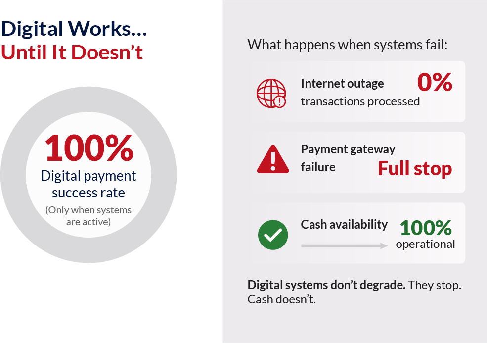 Digital Payment Success Rate Compared To System Failures And Cash Reliability During Outages