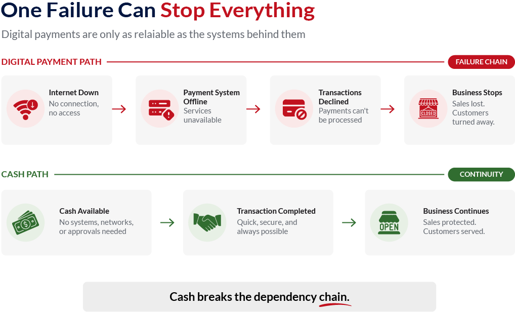 Flow Diagram Showing Digital Payment Failure Chain Versus Cash Ensuring Business Continuity